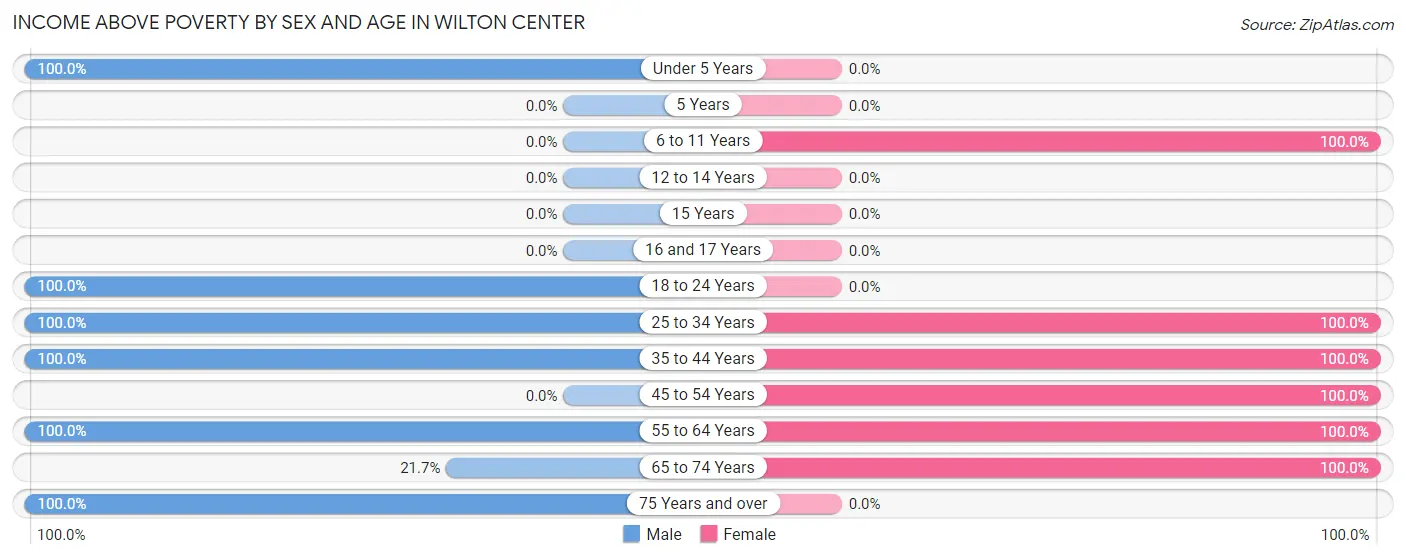 Income Above Poverty by Sex and Age in Wilton Center