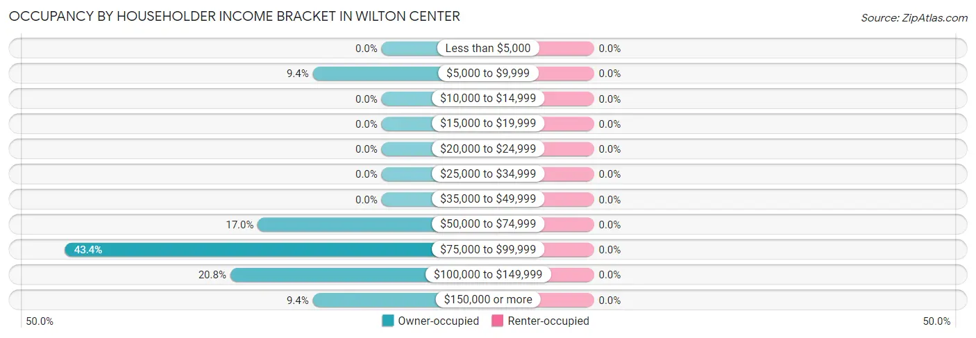 Occupancy by Householder Income Bracket in Wilton Center