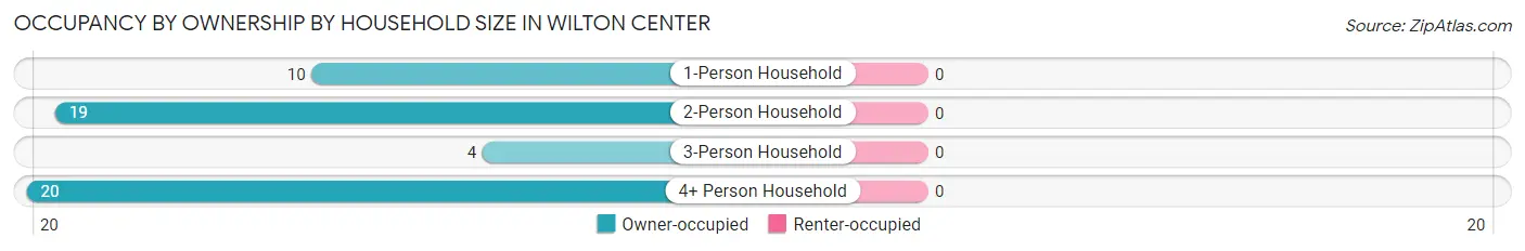 Occupancy by Ownership by Household Size in Wilton Center