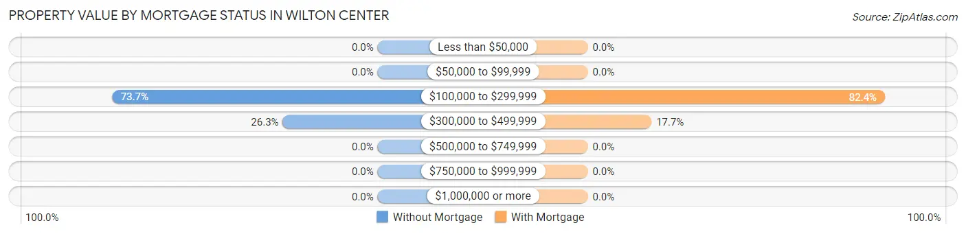 Property Value by Mortgage Status in Wilton Center