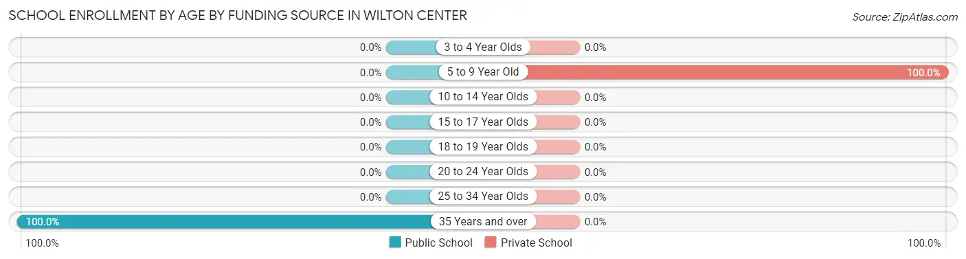 School Enrollment by Age by Funding Source in Wilton Center