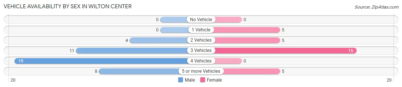 Vehicle Availability by Sex in Wilton Center
