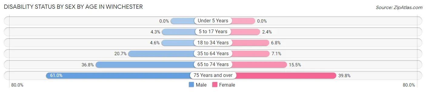 Disability Status by Sex by Age in Winchester