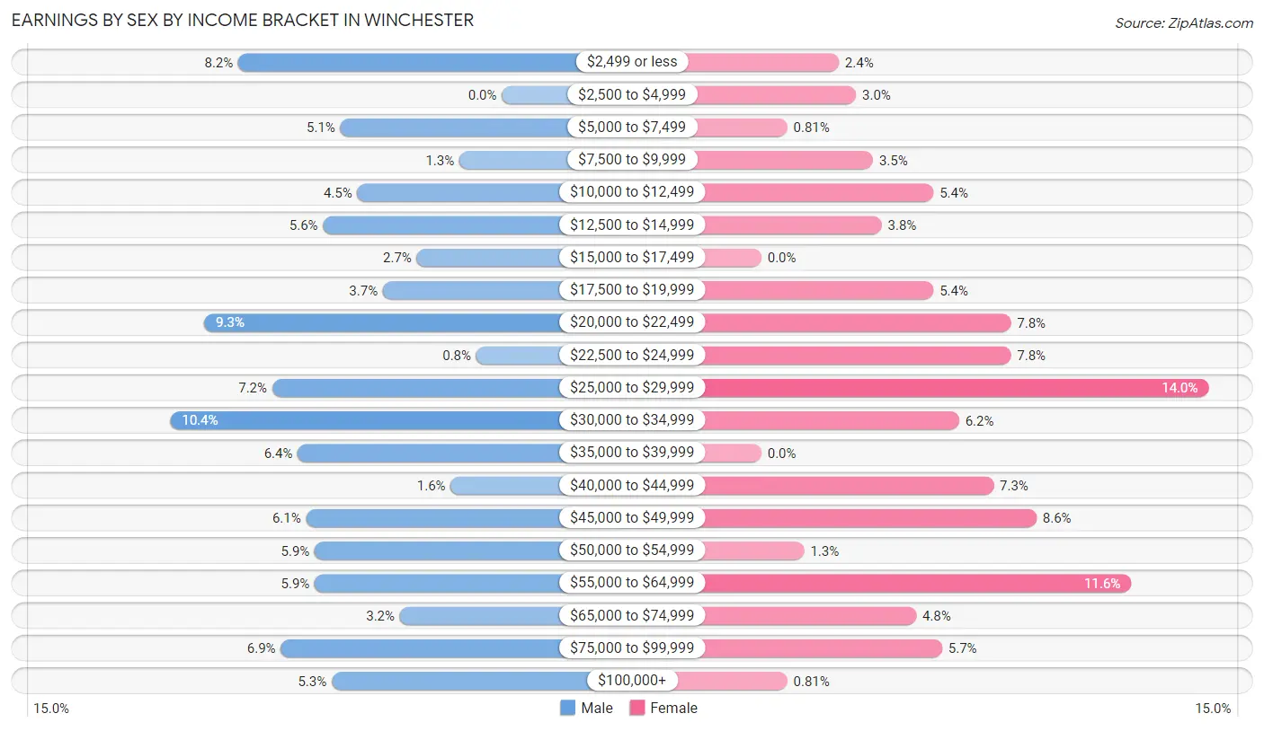 Earnings by Sex by Income Bracket in Winchester