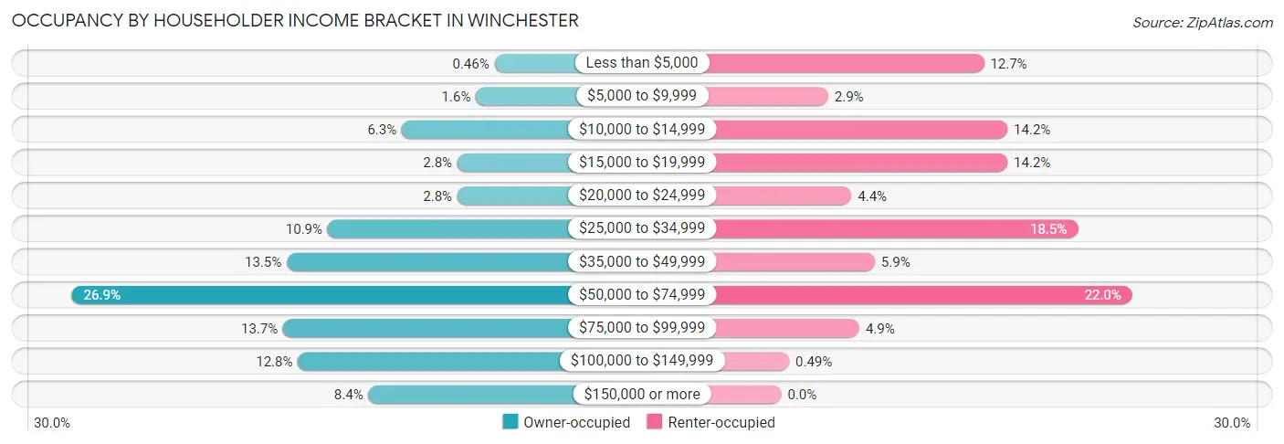 Occupancy by Householder Income Bracket in Winchester