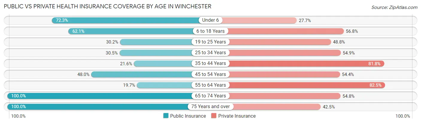 Public vs Private Health Insurance Coverage by Age in Winchester