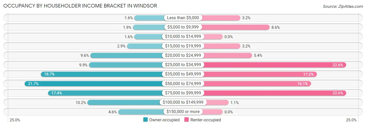 Occupancy by Householder Income Bracket in Windsor