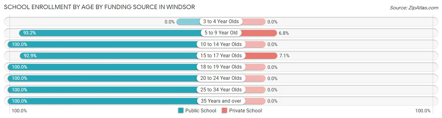 School Enrollment by Age by Funding Source in Windsor