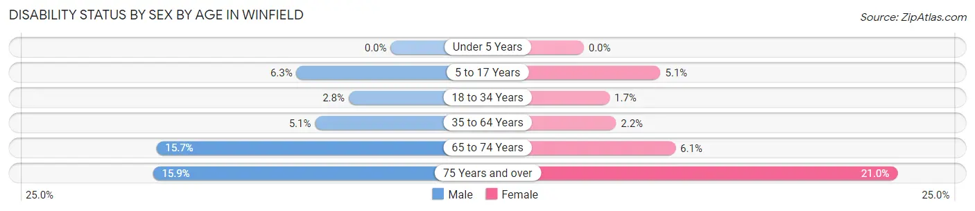 Disability Status by Sex by Age in Winfield