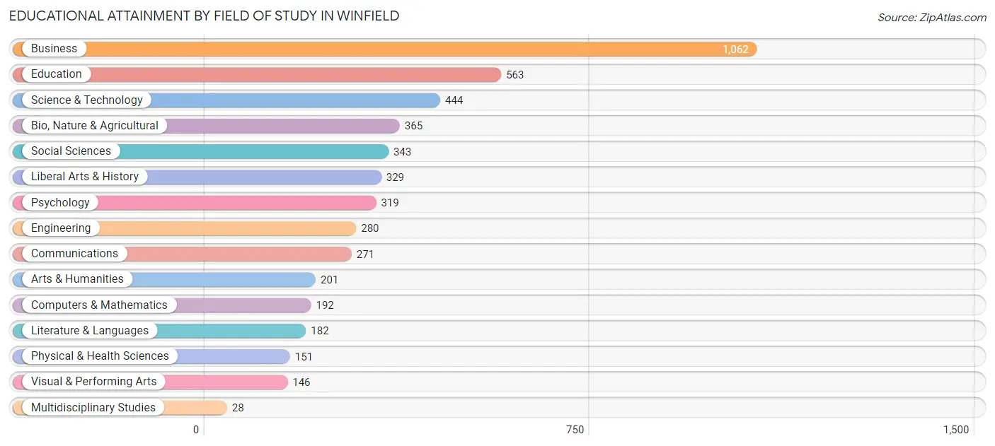 Educational Attainment by Field of Study in Winfield