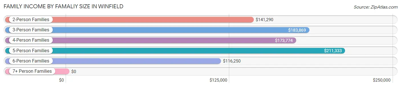 Family Income by Famaliy Size in Winfield