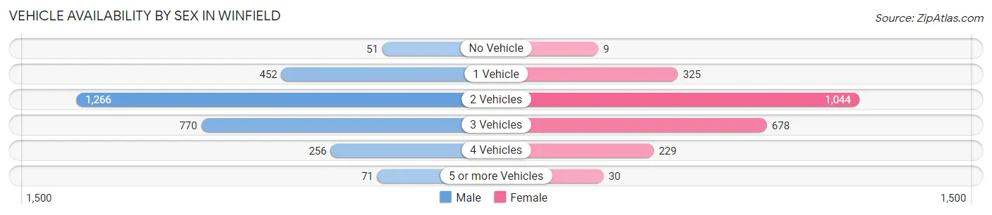 Vehicle Availability by Sex in Winfield