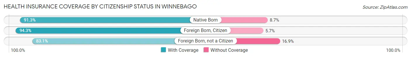 Health Insurance Coverage by Citizenship Status in Winnebago