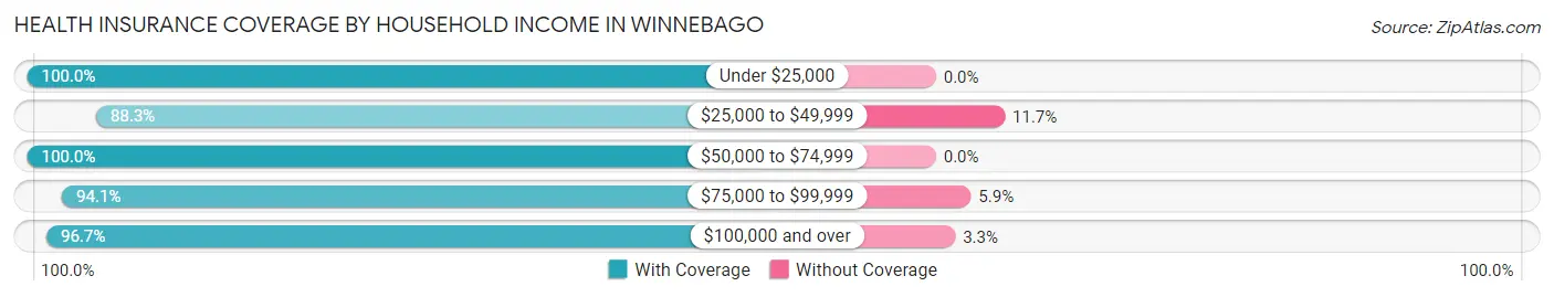 Health Insurance Coverage by Household Income in Winnebago
