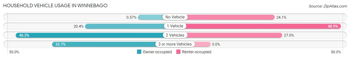 Household Vehicle Usage in Winnebago