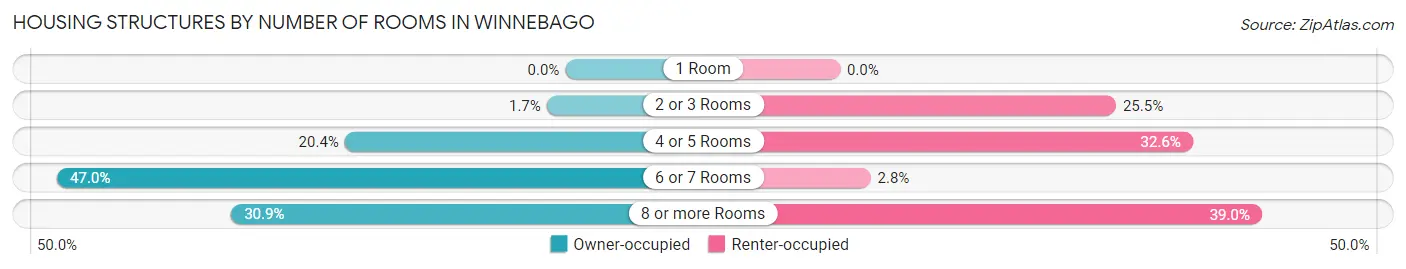 Housing Structures by Number of Rooms in Winnebago