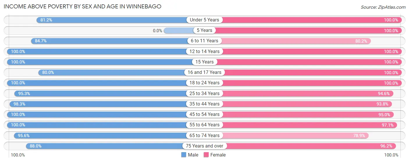 Income Above Poverty by Sex and Age in Winnebago