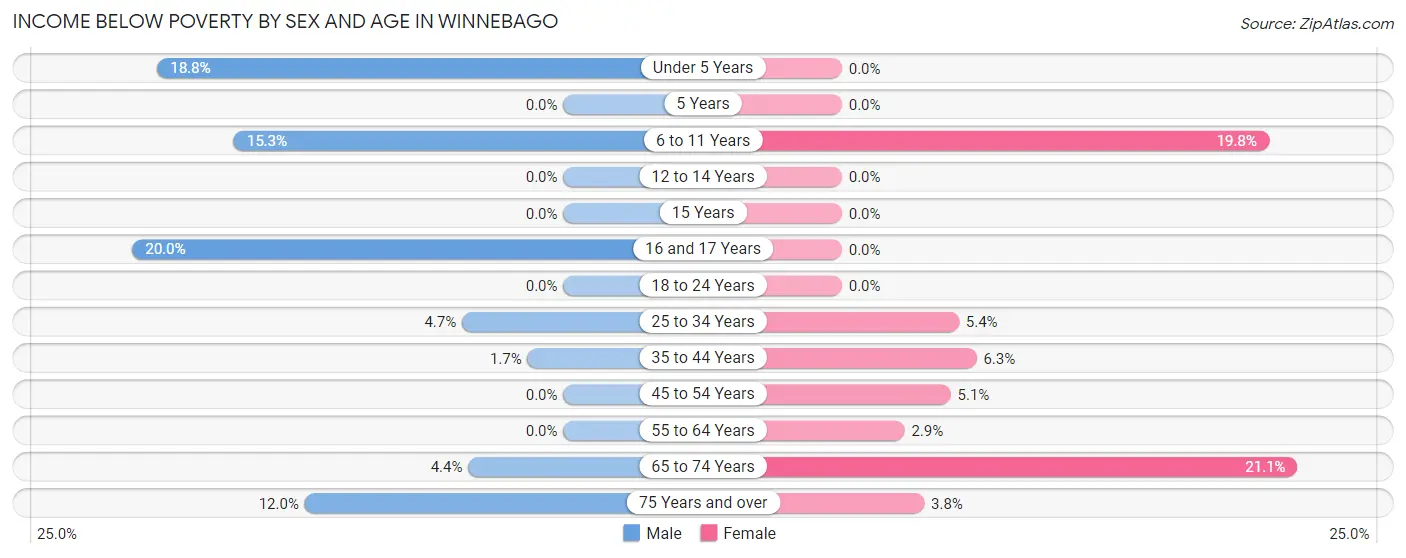 Income Below Poverty by Sex and Age in Winnebago