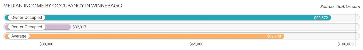 Median Income by Occupancy in Winnebago