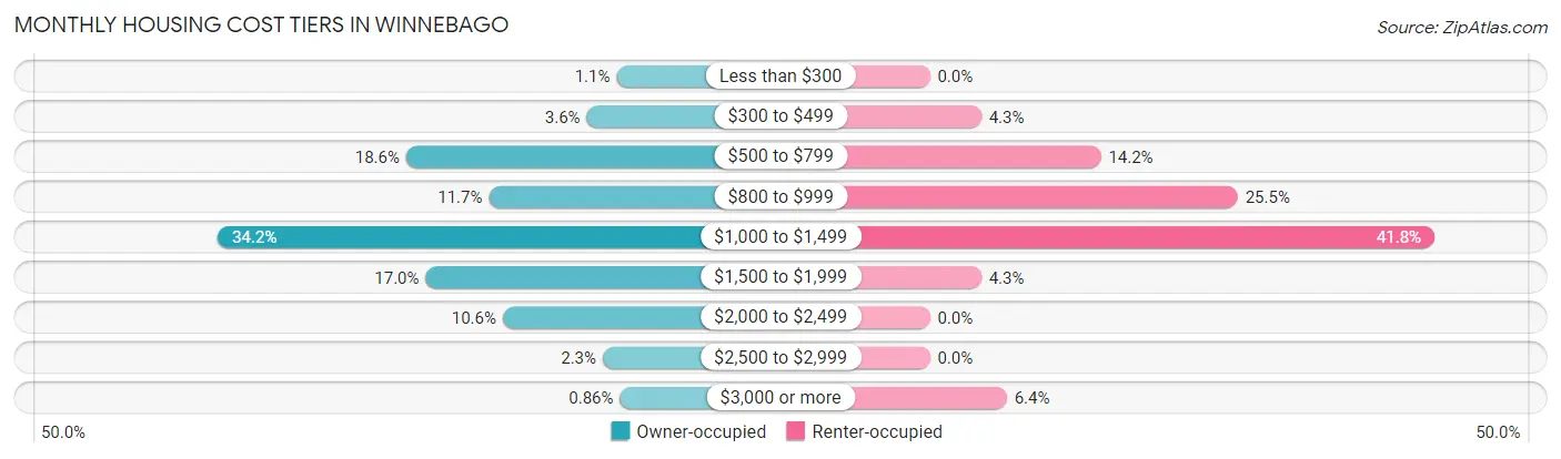 Monthly Housing Cost Tiers in Winnebago
