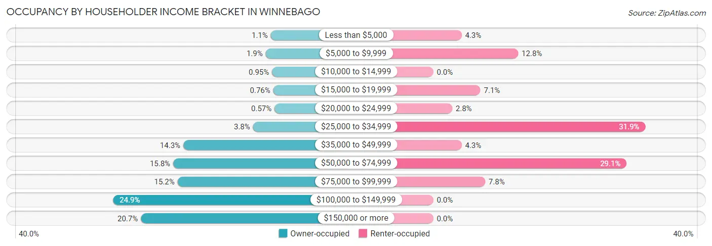 Occupancy by Householder Income Bracket in Winnebago