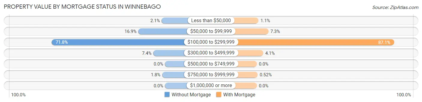 Property Value by Mortgage Status in Winnebago