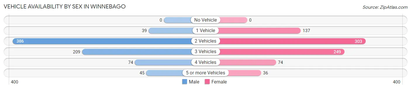 Vehicle Availability by Sex in Winnebago