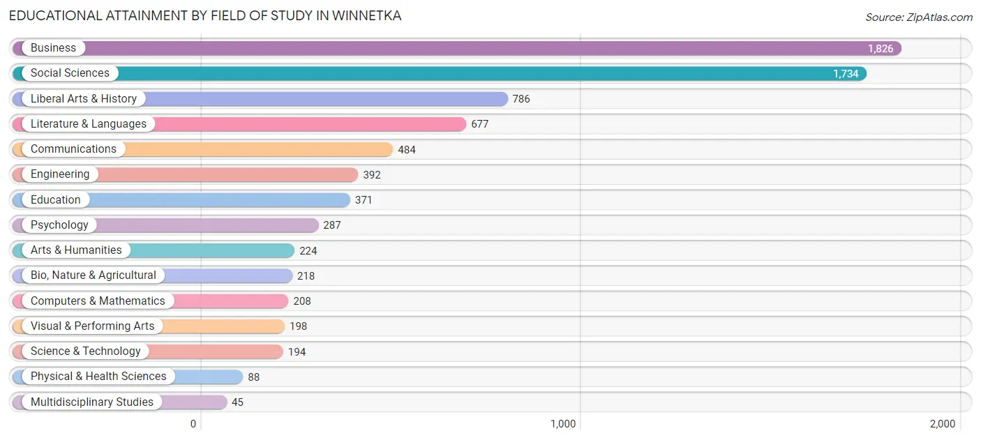 Educational Attainment by Field of Study in Winnetka