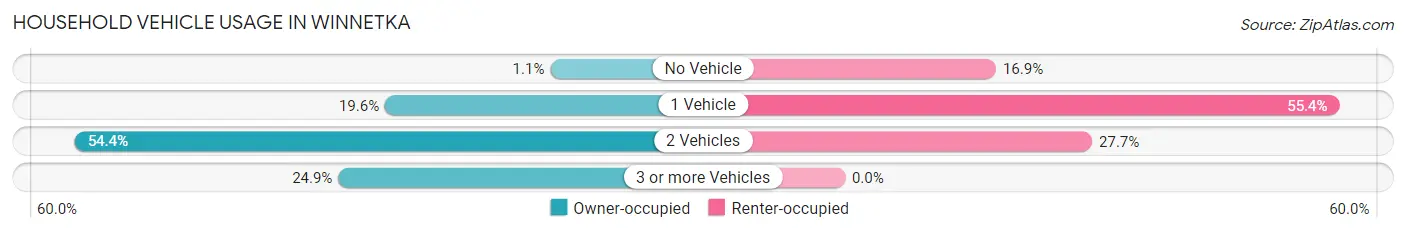 Household Vehicle Usage in Winnetka