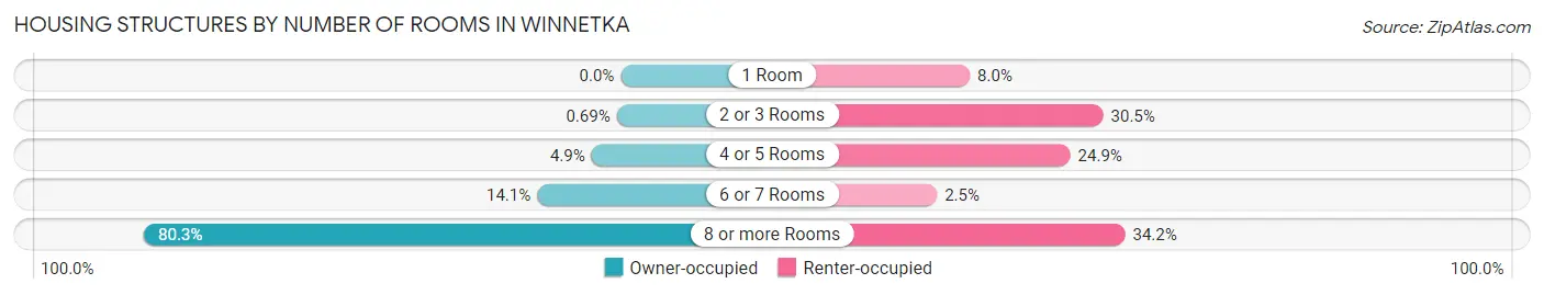 Housing Structures by Number of Rooms in Winnetka