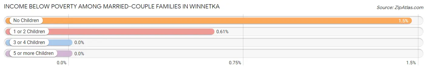 Income Below Poverty Among Married-Couple Families in Winnetka