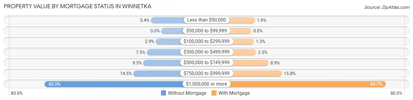 Property Value by Mortgage Status in Winnetka