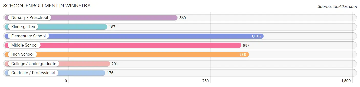 School Enrollment in Winnetka