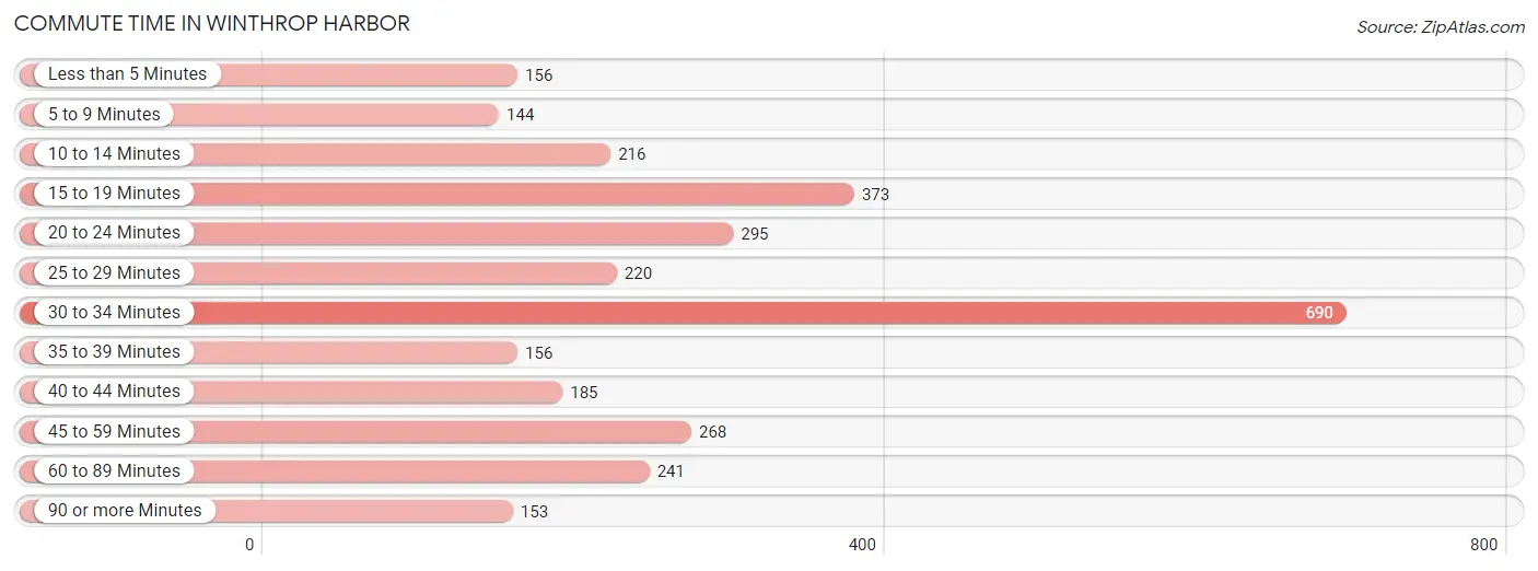 Commute Time in Winthrop Harbor