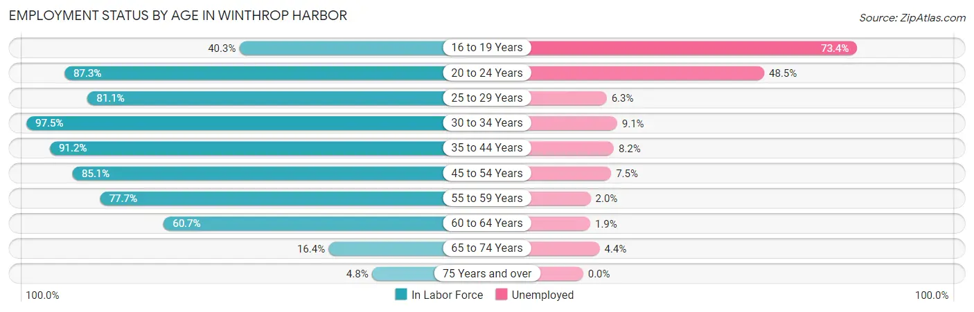 Employment Status by Age in Winthrop Harbor