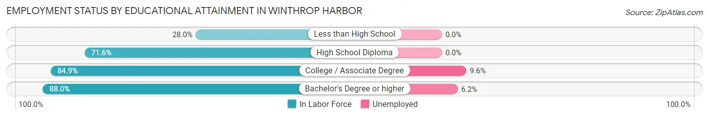 Employment Status by Educational Attainment in Winthrop Harbor