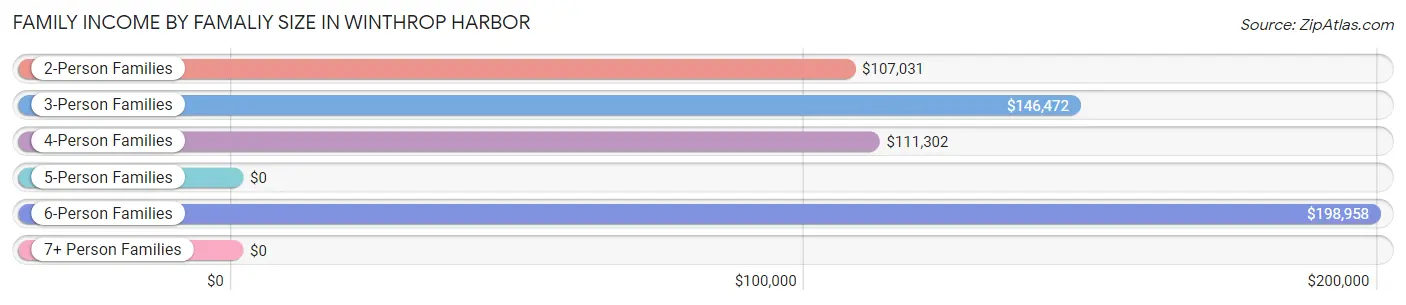 Family Income by Famaliy Size in Winthrop Harbor