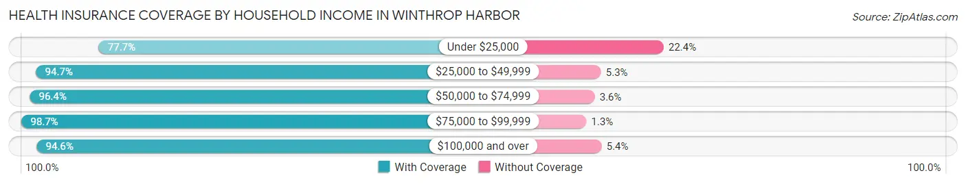 Health Insurance Coverage by Household Income in Winthrop Harbor