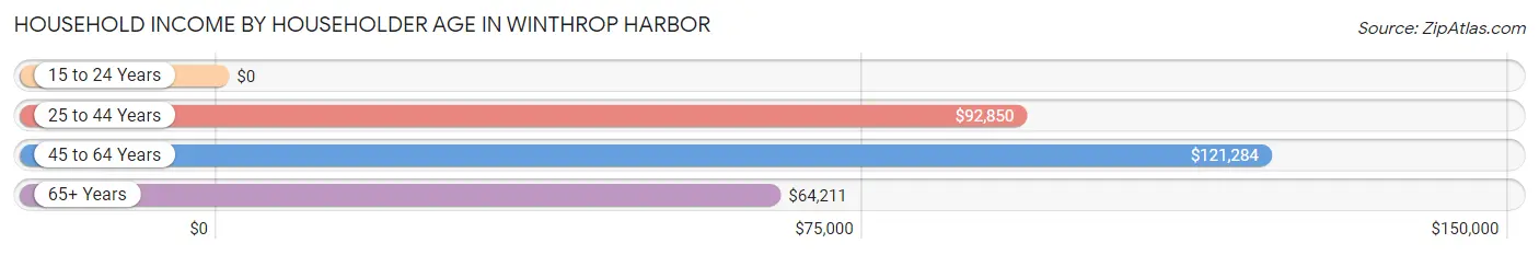 Household Income by Householder Age in Winthrop Harbor