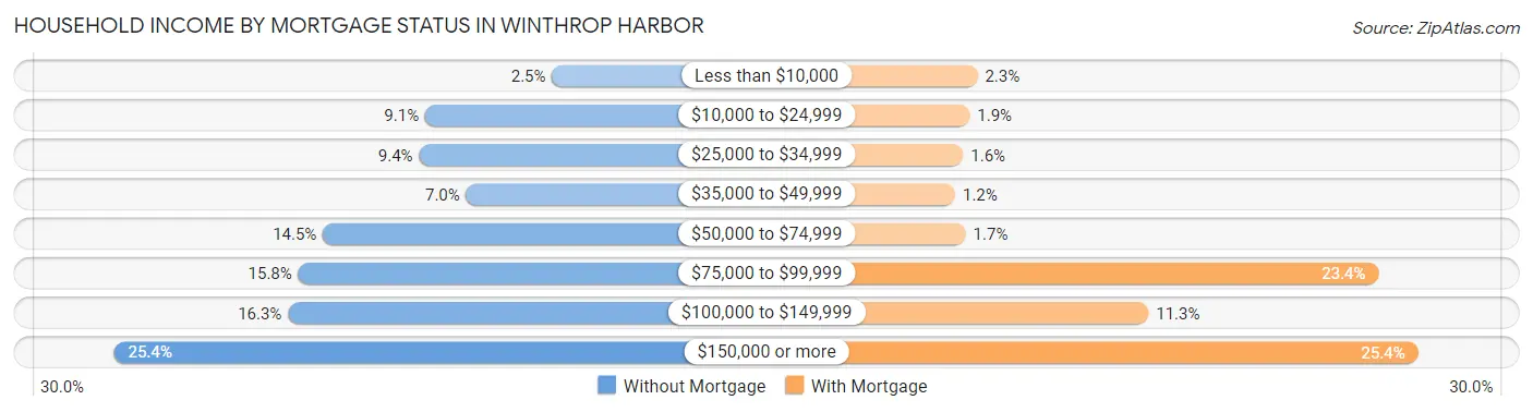 Household Income by Mortgage Status in Winthrop Harbor