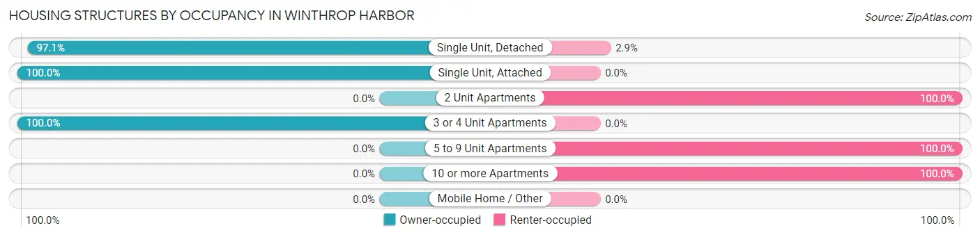 Housing Structures by Occupancy in Winthrop Harbor