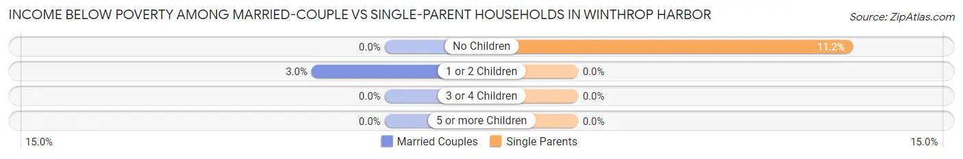 Income Below Poverty Among Married-Couple vs Single-Parent Households in Winthrop Harbor