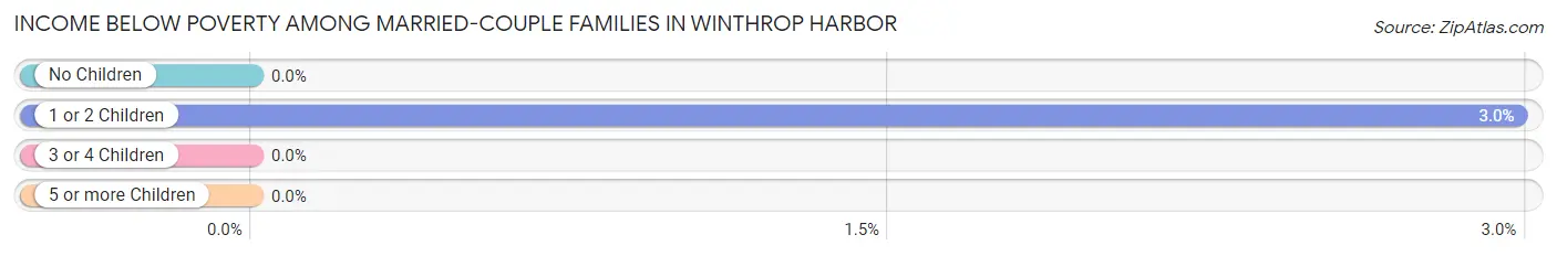 Income Below Poverty Among Married-Couple Families in Winthrop Harbor