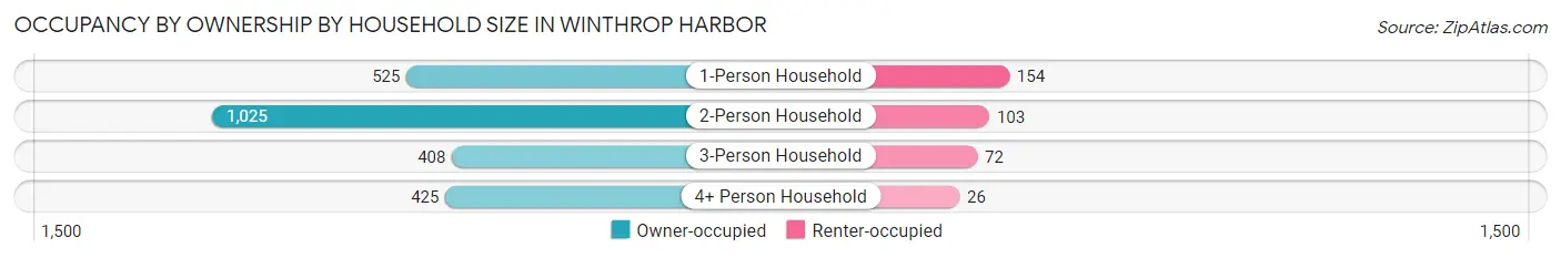 Occupancy by Ownership by Household Size in Winthrop Harbor