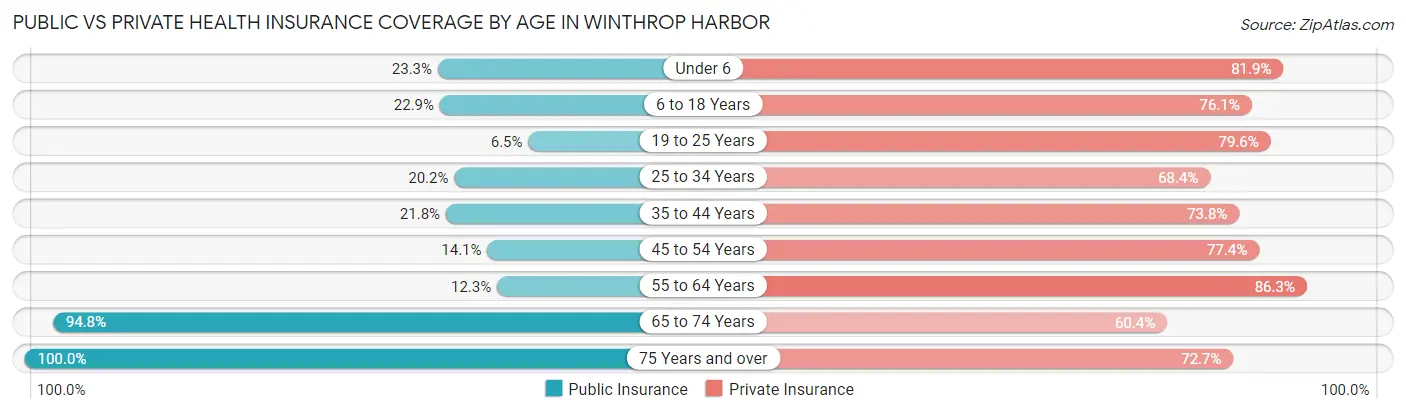Public vs Private Health Insurance Coverage by Age in Winthrop Harbor