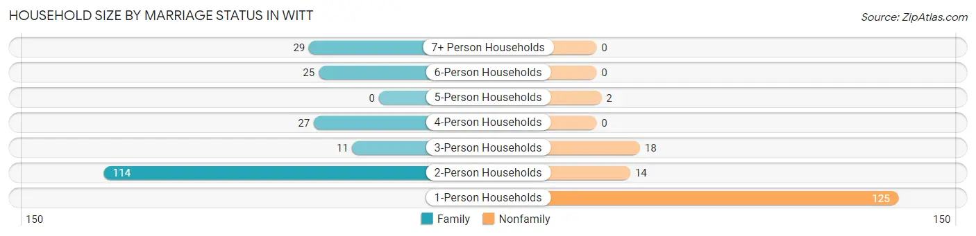 Household Size by Marriage Status in Witt