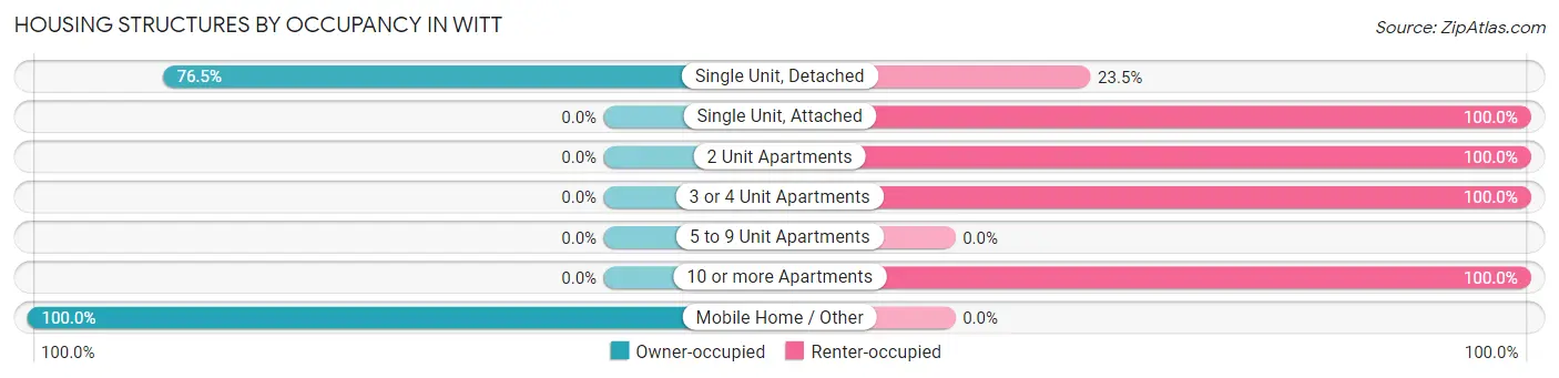 Housing Structures by Occupancy in Witt