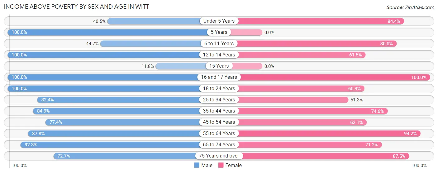 Income Above Poverty by Sex and Age in Witt
