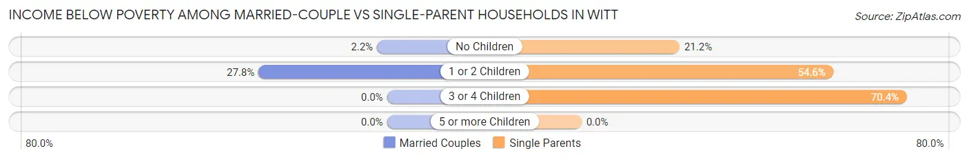 Income Below Poverty Among Married-Couple vs Single-Parent Households in Witt