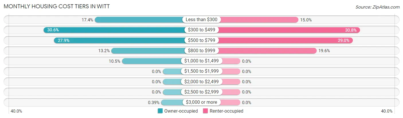 Monthly Housing Cost Tiers in Witt